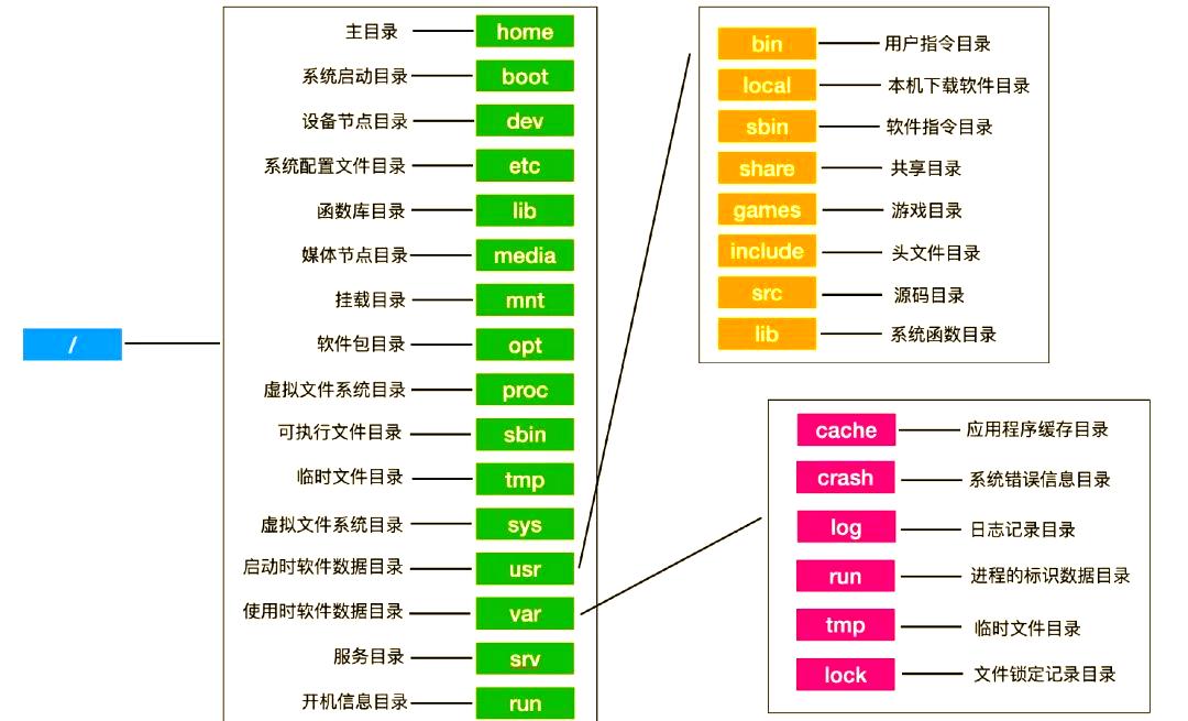 深入解析Linux文件系统目录结构与常用命令详解