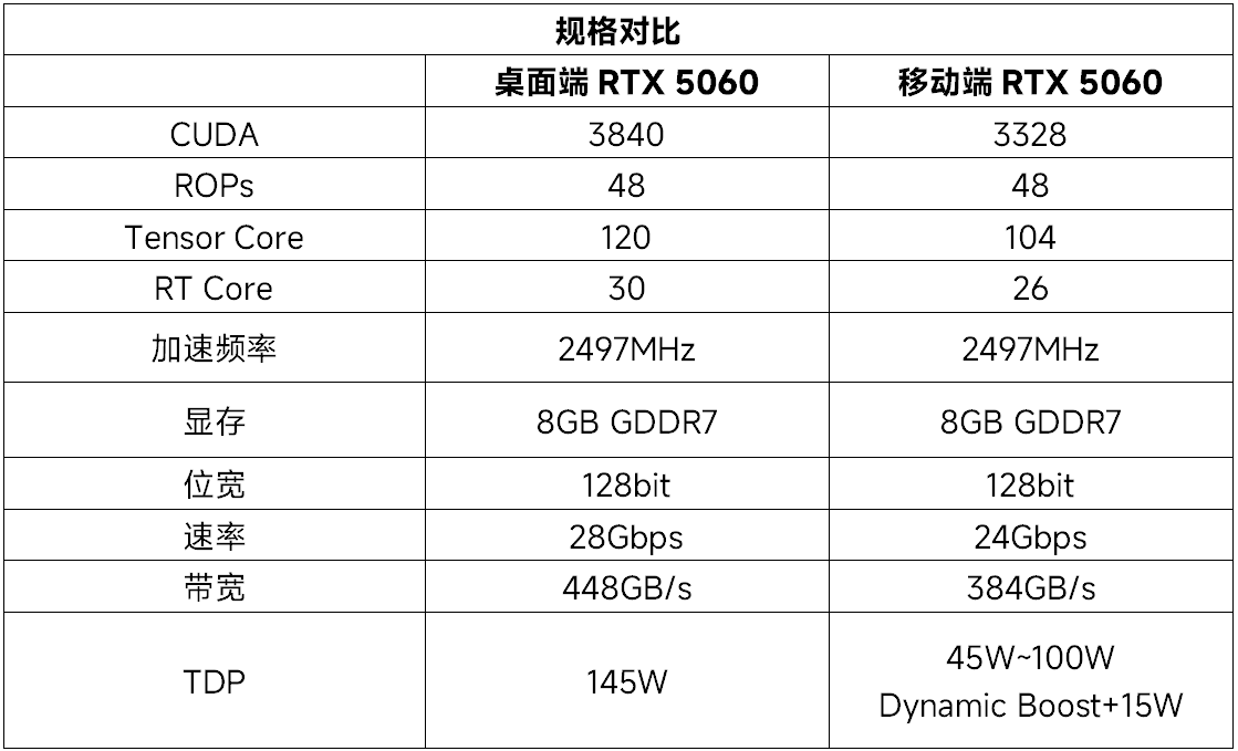 移动端RTX/桌面端RTX 5060差别大吗? 实际游戏体验对比评测