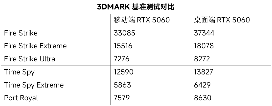 移动端RTX/桌面端RTX 5060差别大吗? 实际游戏体验对比评测