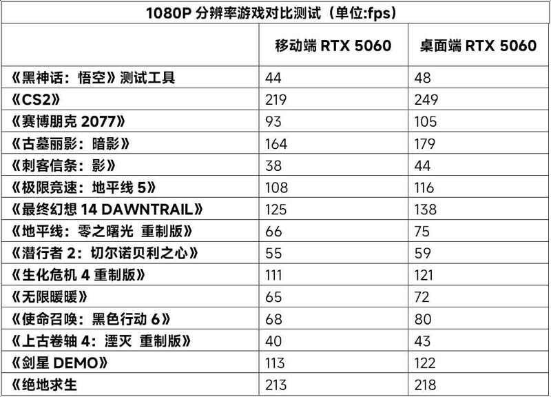 移动端RTX/桌面端RTX 5060差别大吗? 实际游戏体验对比评测