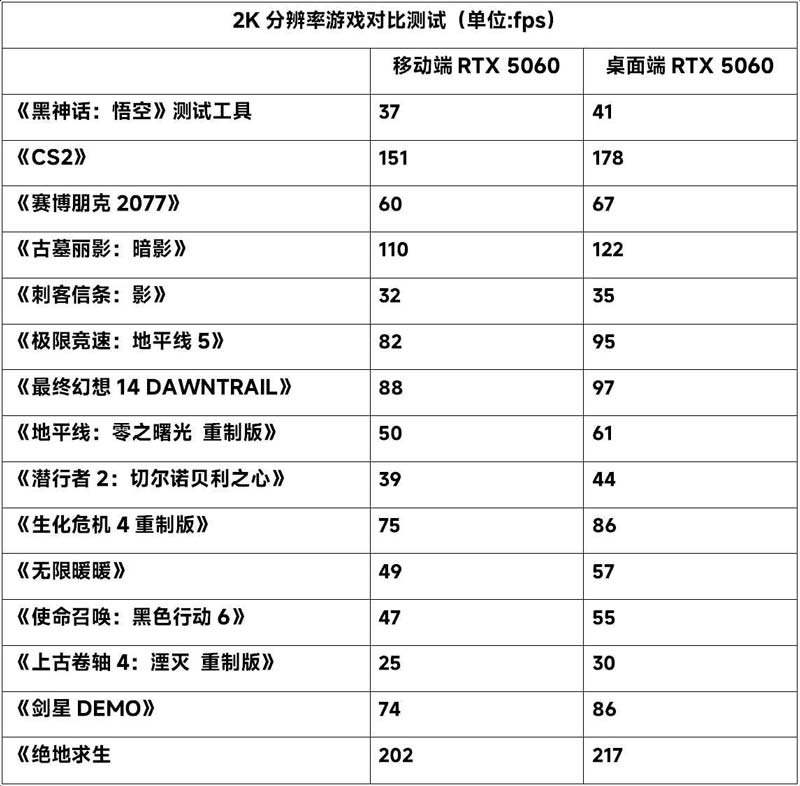 移动端RTX/桌面端RTX 5060差别大吗? 实际游戏体验对比评测
