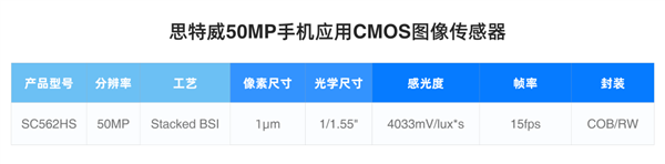 思特威发布SC562HS传感器：5000万像素、1.0μm尺寸