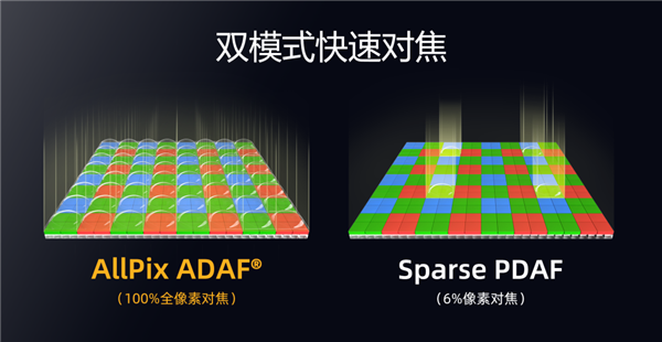 思特威发布SC562HS传感器：5000万像素、1.0μm尺寸