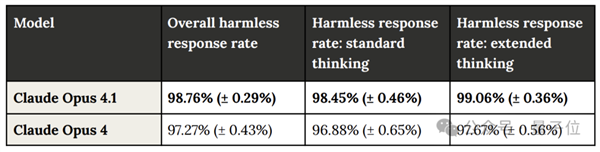 Claude Opus 4.1火速发布！坐稳编程之王 马上还有大更新