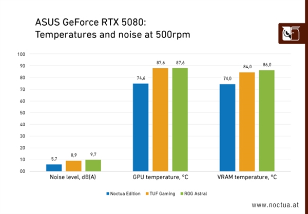 迄今最贵RTX 5080！华硕猫头鹰联名RTX 5080标价超14000元：比MSRP高58%