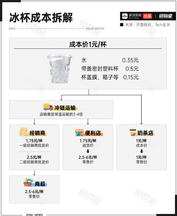你以为一个6块的冰杯很贵：它想赚的还不止这点呢！