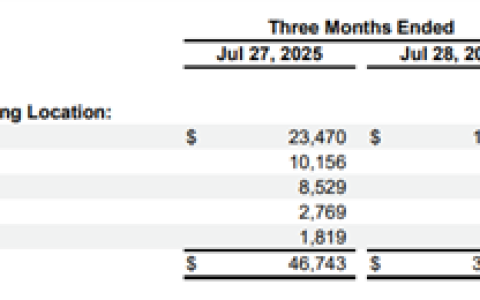 NVIDIA新加坡营收达100亿美元！仅次于美国居第二