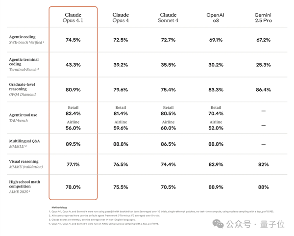 Claude Opus 4.1火速发布！坐稳编程之王 马上还有大更新