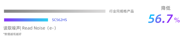 思特威发布SC562HS传感器：5000万像素、1.0μm尺寸