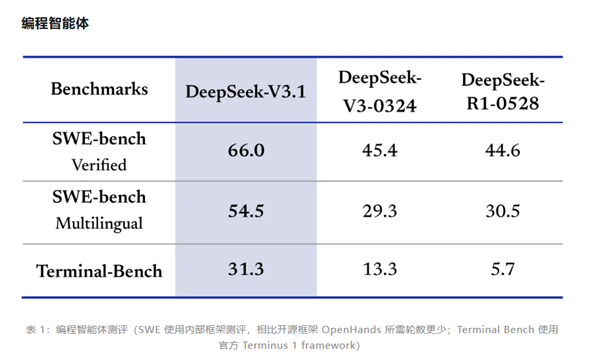 性能大幅领先R1！DeepSeek V3.1免费上线官网和App：回答更快