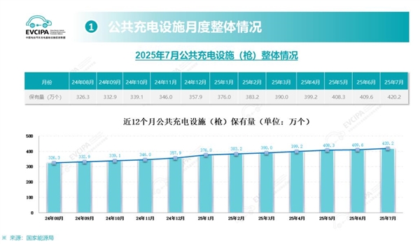 还充电焦虑吗 我国充电桩数量火速突破1600万个