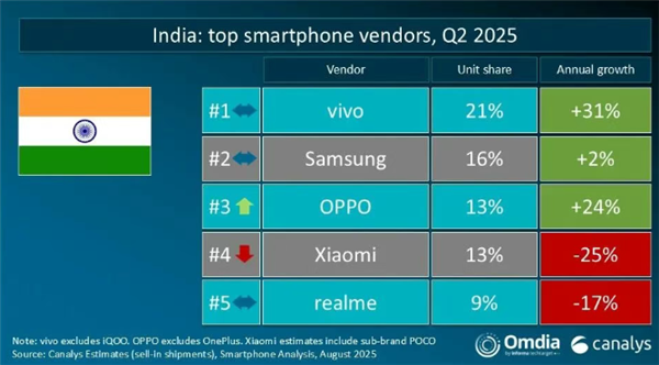 Q2全球手机出货量：华为、苹果分列中国和美国第一 vivo印度称王！