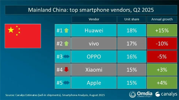 Q2全球手机出货量：华为、苹果分列中国和美国第一 vivo印度称王！