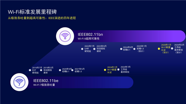 Wi-Fi 8 2028年见！不怕堵塞干扰 始终稳定如一