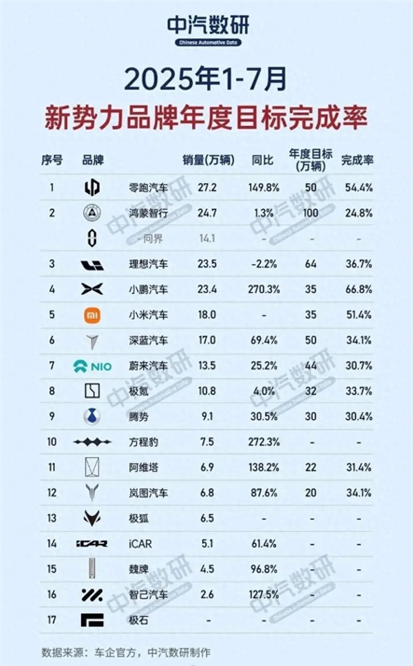 1-7月份新势力年度销量目标完成率：三家车企超50% 小鹏第一