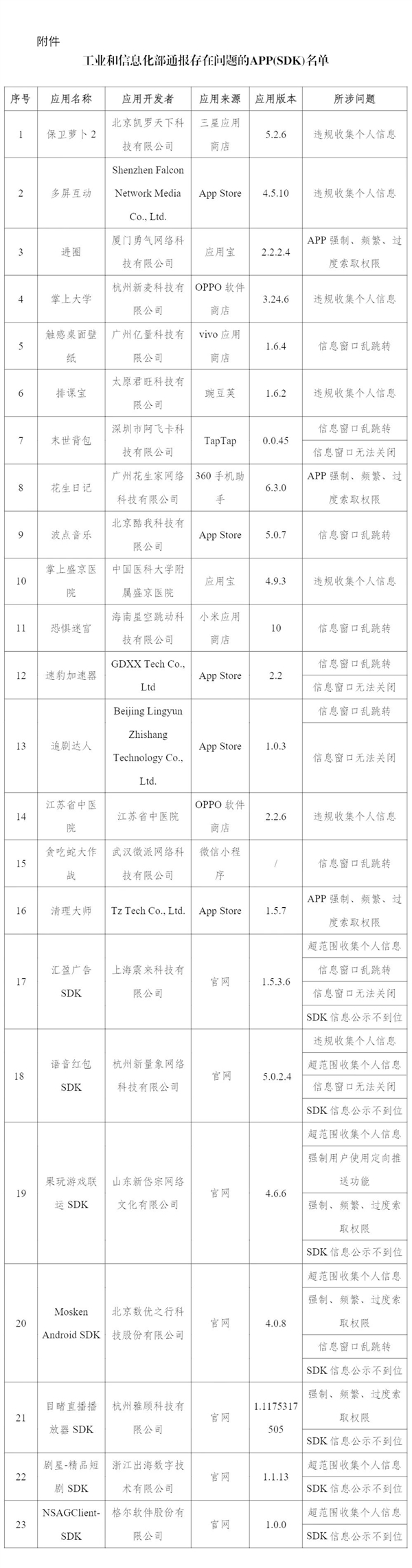 工信部通报：保卫萝卜2等23款APP及SDK存在侵害用户权益行为