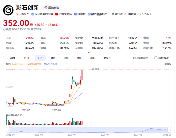 股价超350元新高 影石发布上市后首份财报：营收增长超51%