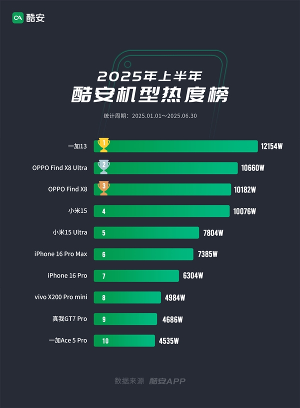 酷安上半年最热手机榜出炉：OPPO系霸占TOP3 iPhone排第6