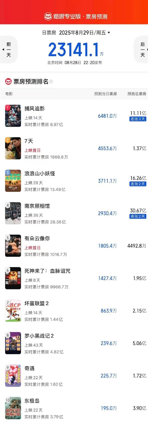 2025七夕档预测票房2.31亿 《捕风追影》将成当日冠军