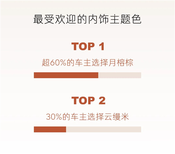 乐道L90全国交付已开启一周：超一半车主直接上六座Ultra顶配