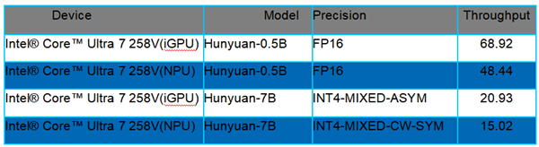 硬件与应用同频共振 英特尔Day 0适配腾讯开源混元大模型