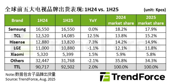 2025上半年全球电视出货量TOP5出炉：小米排名第五