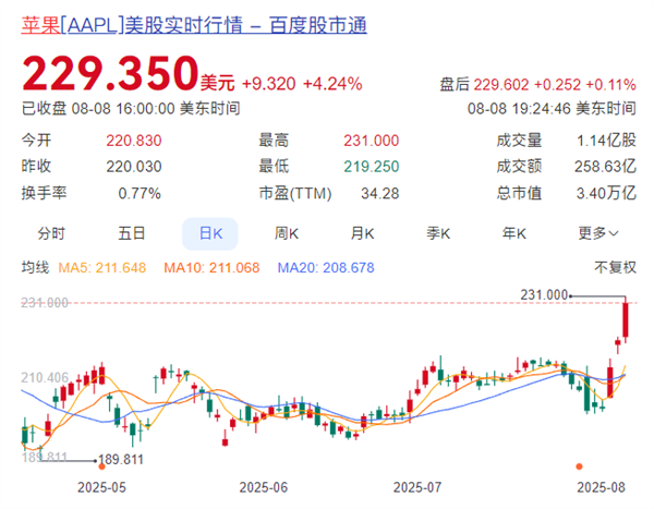苹果市值一夜增超9900亿！创五年来最强周表现