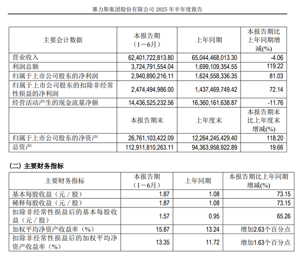 赛力斯：2025年上半年净利润大涨81% 问界汽车交付超14.7万辆