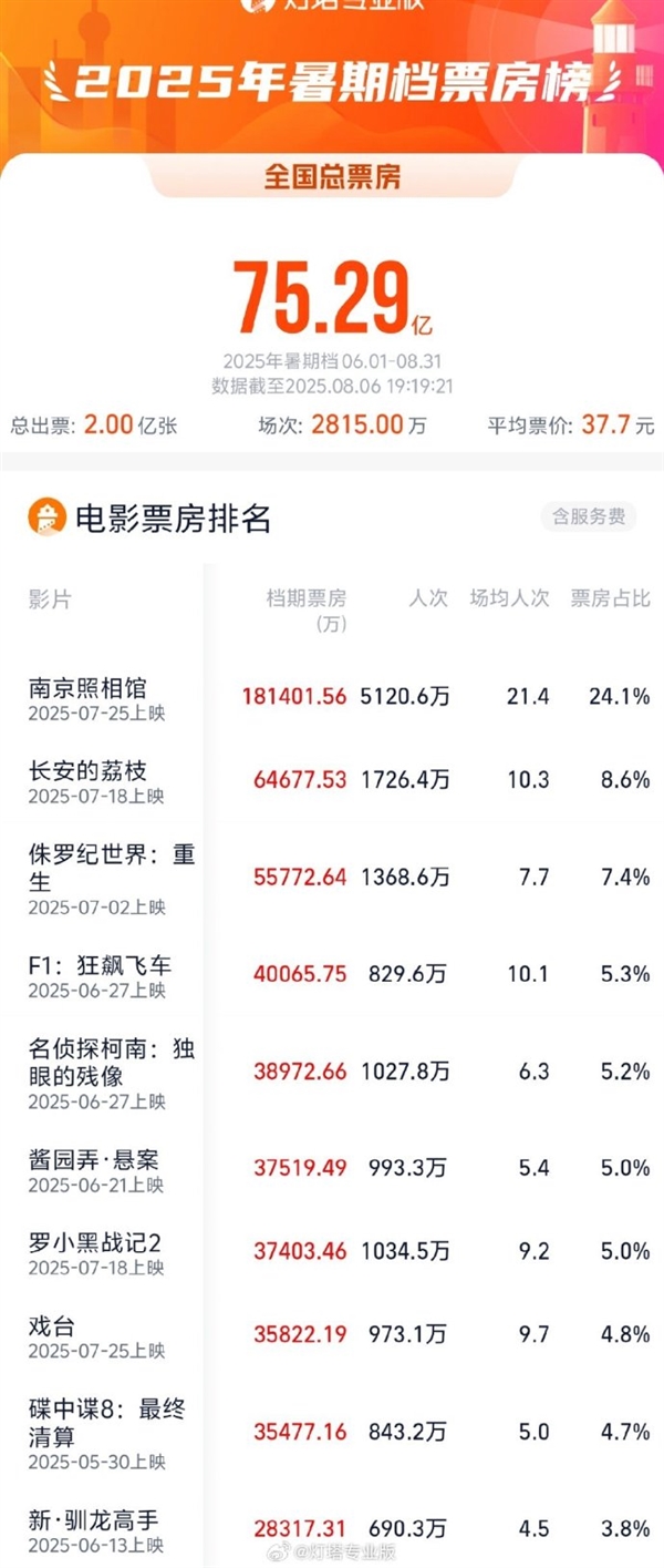 2025暑期档总票房破75亿 观影人次破2亿 你看了几部