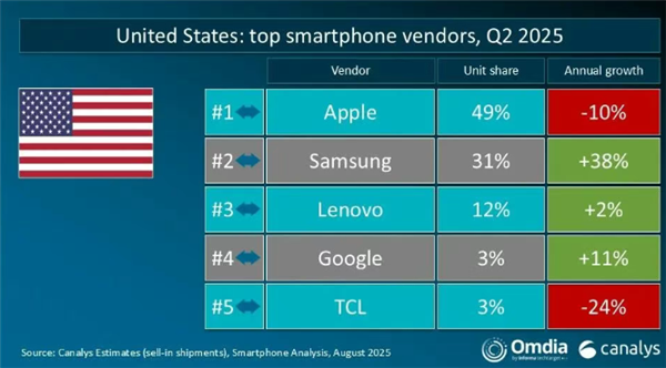 Q2全球手机出货量：华为、苹果分列中国和美国第一 vivo印度称王！