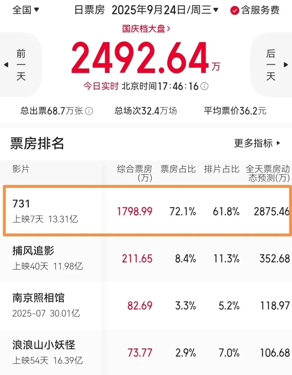 日票房跌至2800万，《731》断崖式跳水，赵林山社交平台沦陷了