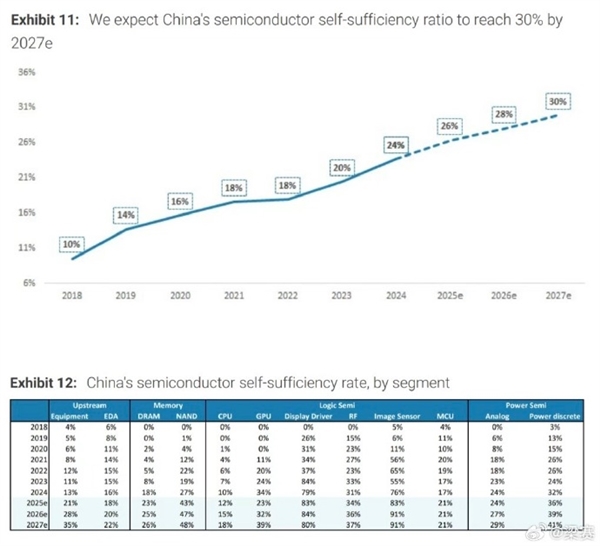 27年国产芯片自给率最高可达91%：内存显卡SSD有惊喜