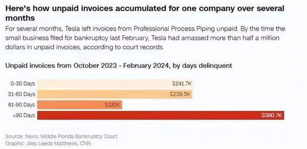 获得290亿美元奖励的马斯克 继续欠着包工头钱