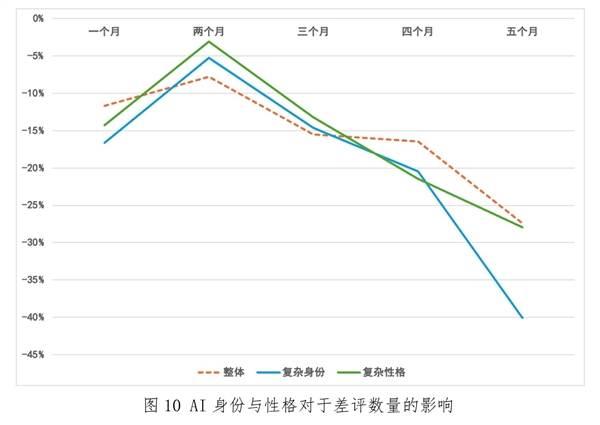 北京大学数字金融研究中心最新研究：AI训练可帮助新入职客服平均薪酬上升14%