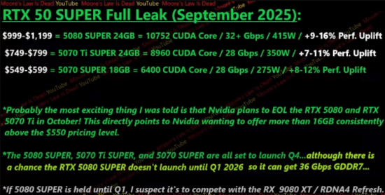 曝5070Ti/5080显卡退市！SUPER系列接棒 显存升级24G