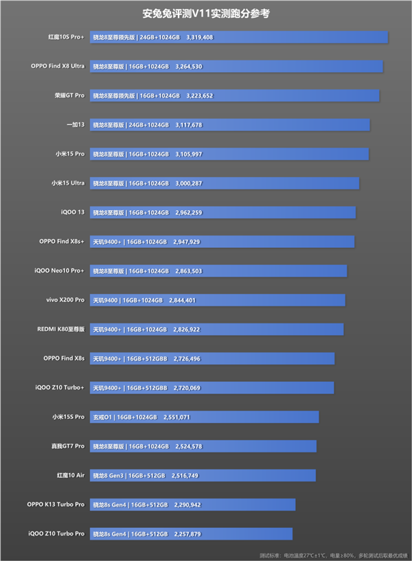 安兔兔V11公测版正式发布：多款机型突破300万分