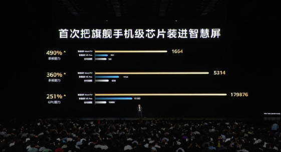 单核能力提升490%！华为MateTV首次将旗舰手机级芯片装进智慧屏