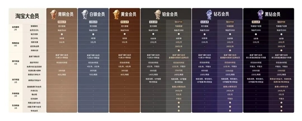 大厂掐起了免费会员 人人VIP的时代要来了