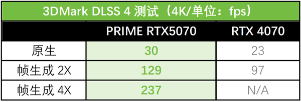 双11必备全能显卡！华硕5070显卡2K游戏与生产力双BUFF拉满！