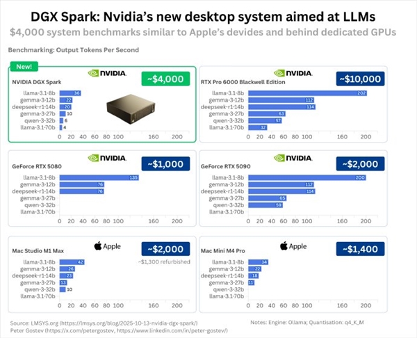 NVIDIA迷你AI超算DGX Spark性能实测：3万元的价格完全不对劲