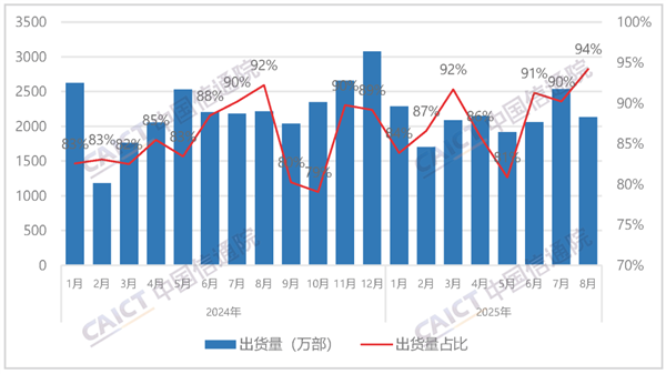 国内手机市场8月出货量2260.3万部：国产占94.2%！