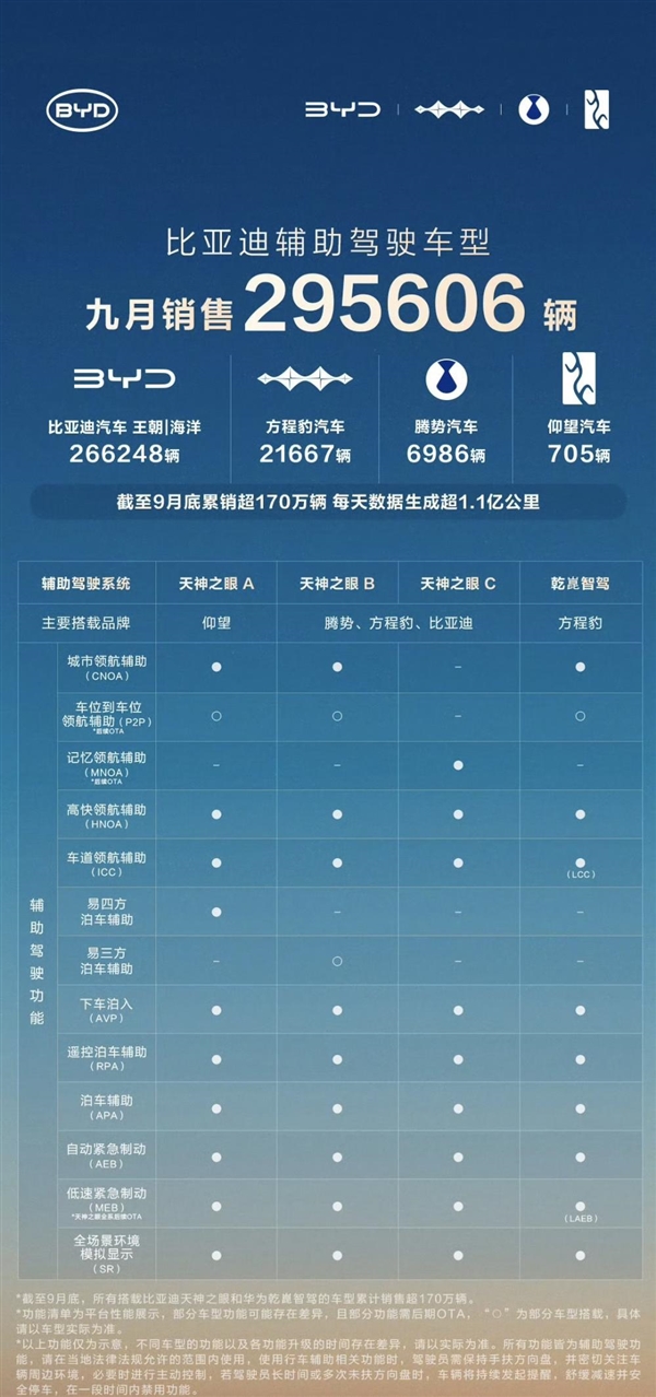 比亚迪天神之眼太猛！日均生成1亿公里智驾数据 车型累销直接破170万