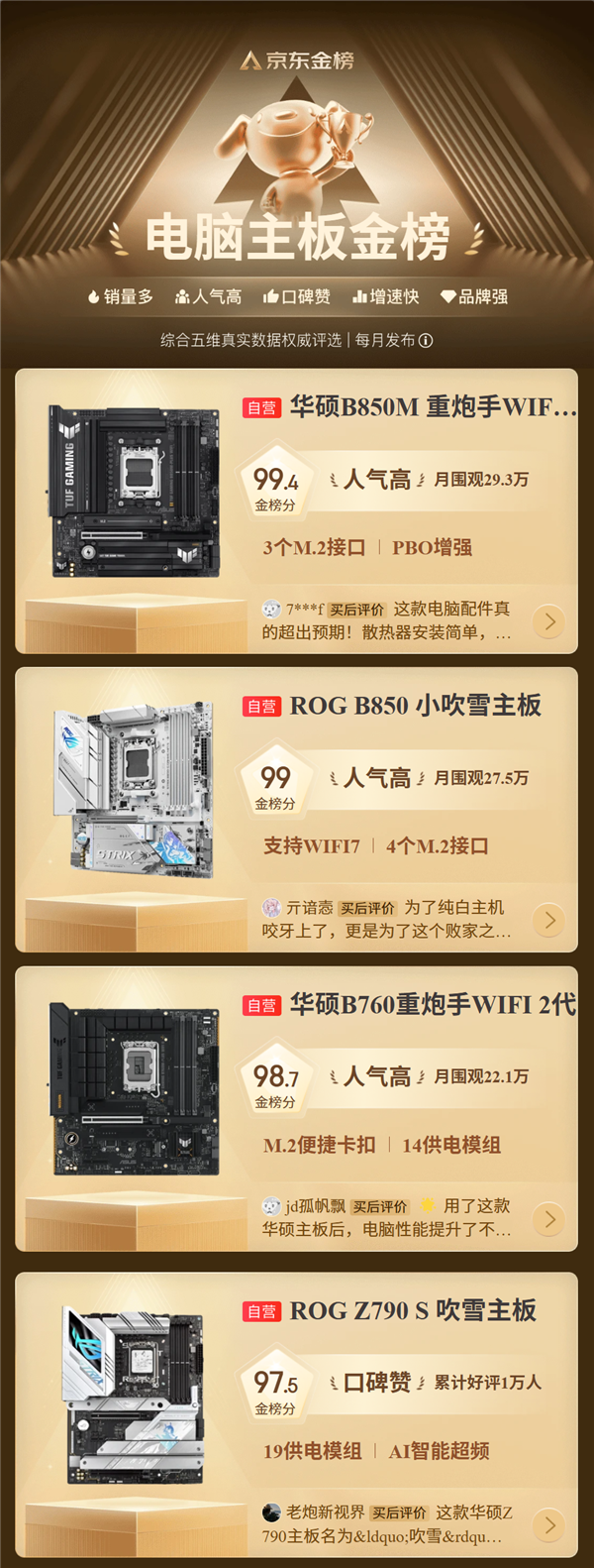 华硕主板双11人气遥遥领先 稳居京东金榜榜