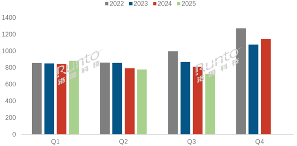 国产电视占有率刷新历史记录：75英寸卖爆 占据4成销量