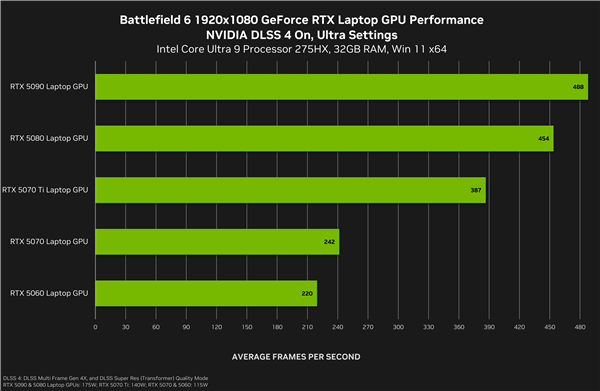 《战地6》最终配置需求：新增超豪华级Ultra++、RTX 5080只是起步