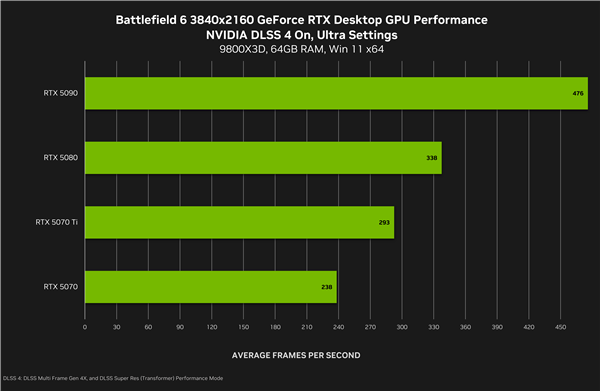 《战地6》最终配置需求：新增超豪华级Ultra++、RTX 5080只是起步