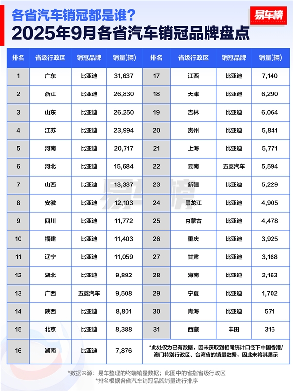 9月各省汽车销冠品牌盘点：比亚迪霸榜 拿下28省第一