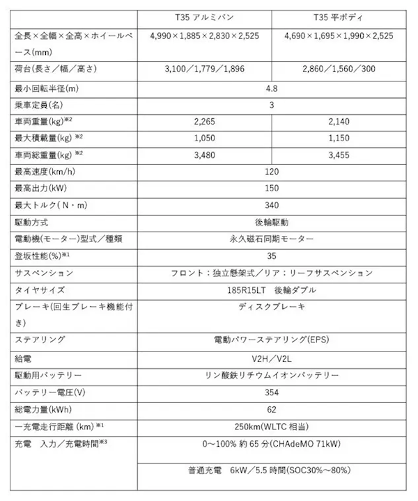 专为日本市场开发！比亚迪T35电动货车发布：能拉货还能当桑拿房