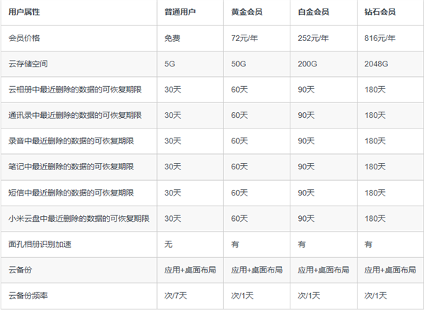 3折起！小米云服务会员双11限时降价：50GB包年仅29元