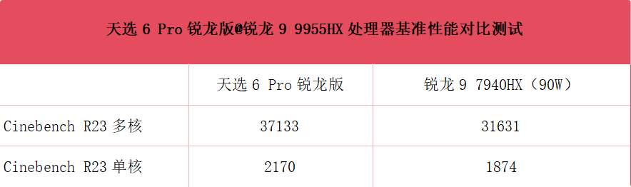 锐龙9 9955HX搭配5070畅玩3A游戏! 华硕天选6 Pro锐龙版笔记本测评